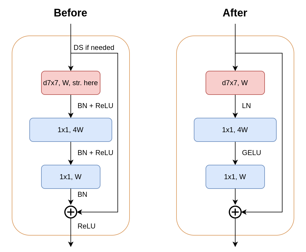 ConvNeXt block