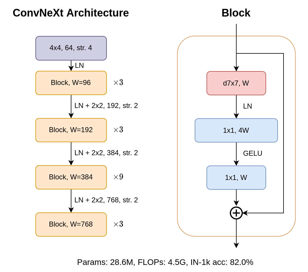 ConvNeXt-T architecture